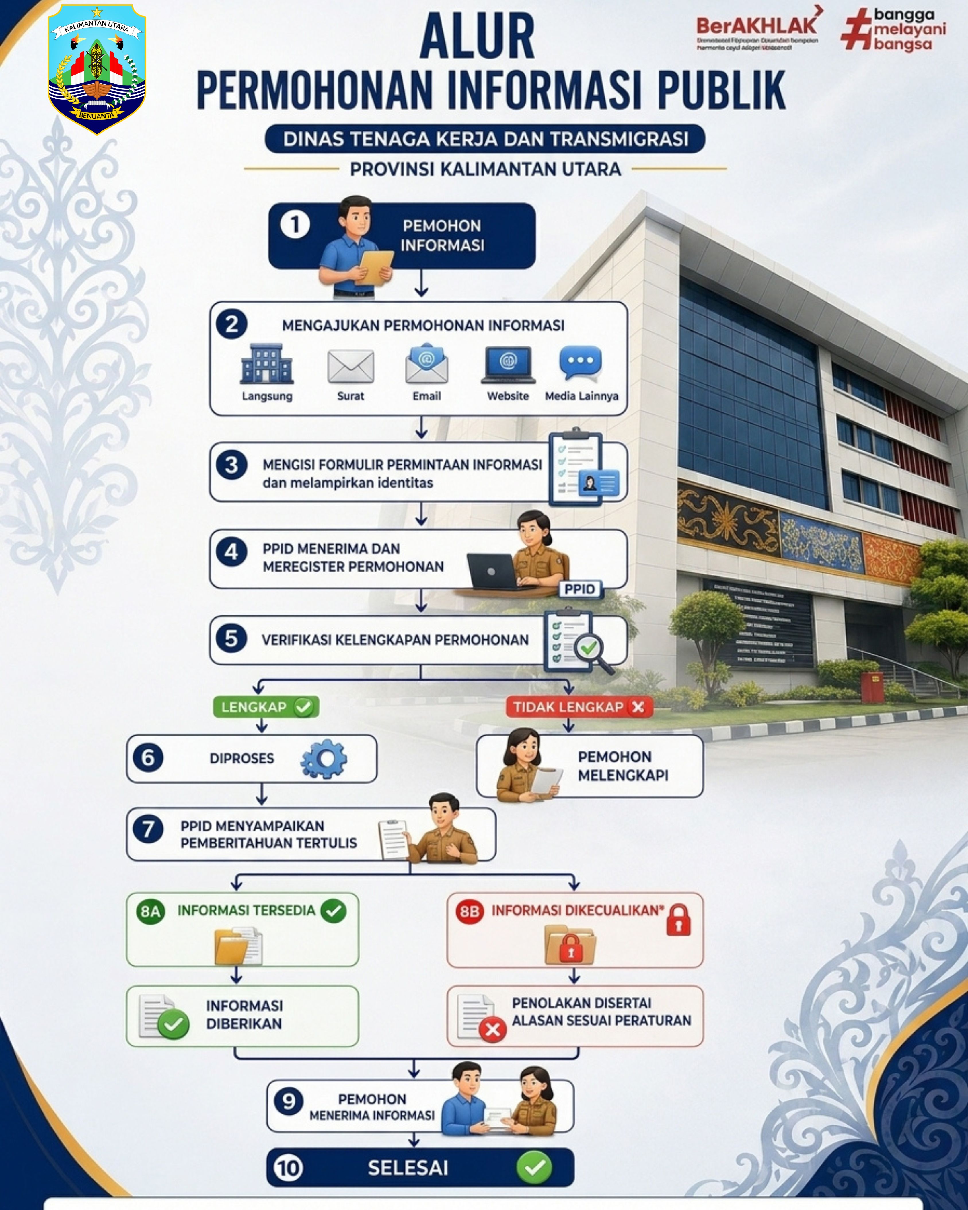 ALUR PERMOHONAN INFORMASI